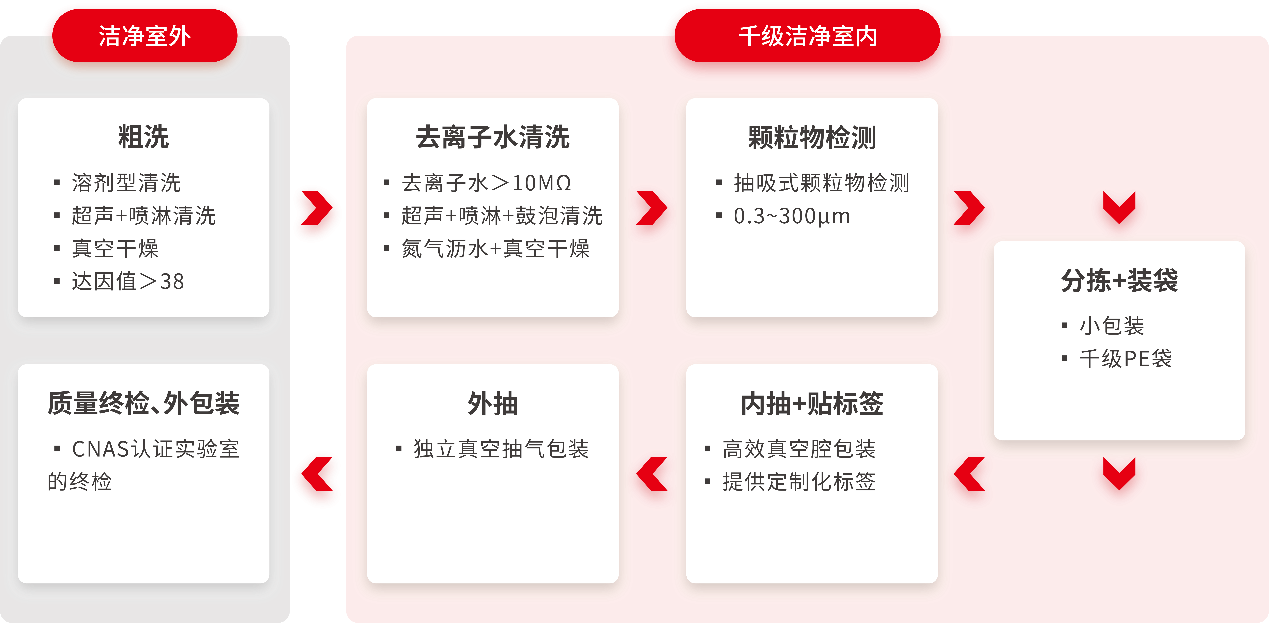 千级洁净服务 千级洁净服务